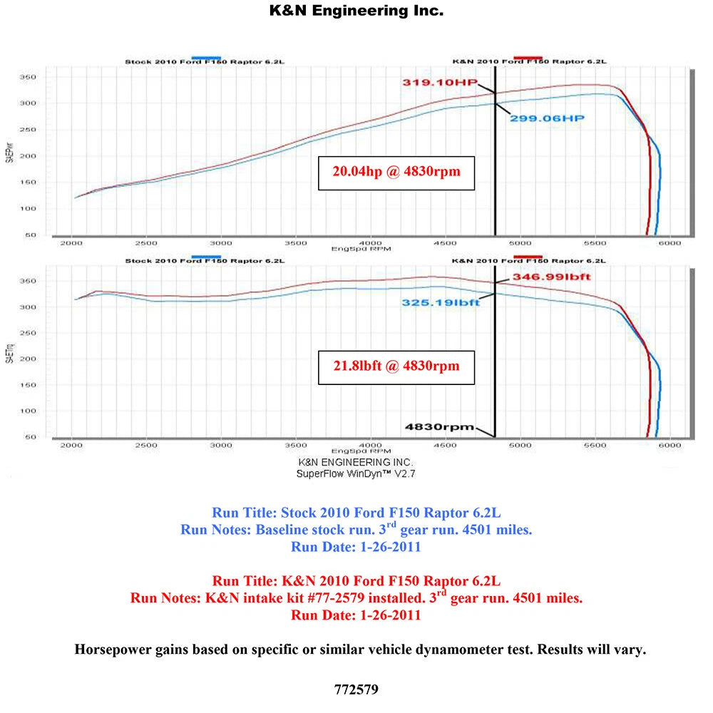 K&N 10-12 Ford F150 SVT Raptor 6.2L V8 High Flow Performance Intake Kit | Ford F150 (10-12) (77-2579KTK)