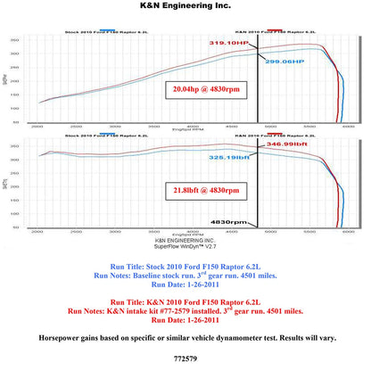 K&N 10-12 Ford F150 SVT Raptor 6.2L V8 High Flow Performance Intake Kit | Ford F150 (10-12) (77-2579KTK)
