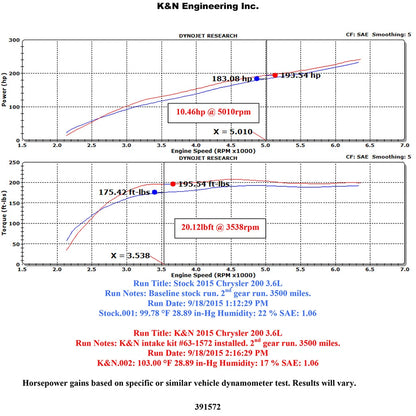 K&N Performance Intake Kit | Chrysler 200 3.6L V6 (15-16) (57-1572)