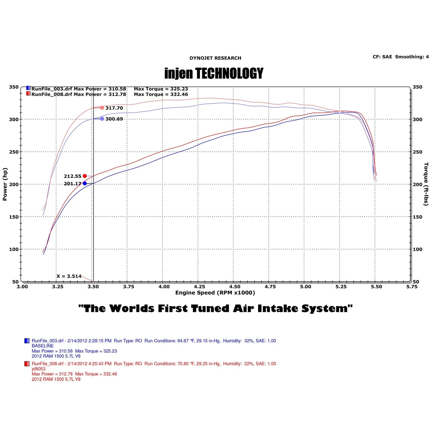 Injen Wrinkle Black Power-Flow Intake | Dodge Ram 1500 5.7L V8 (09-12) (PF8053WB)