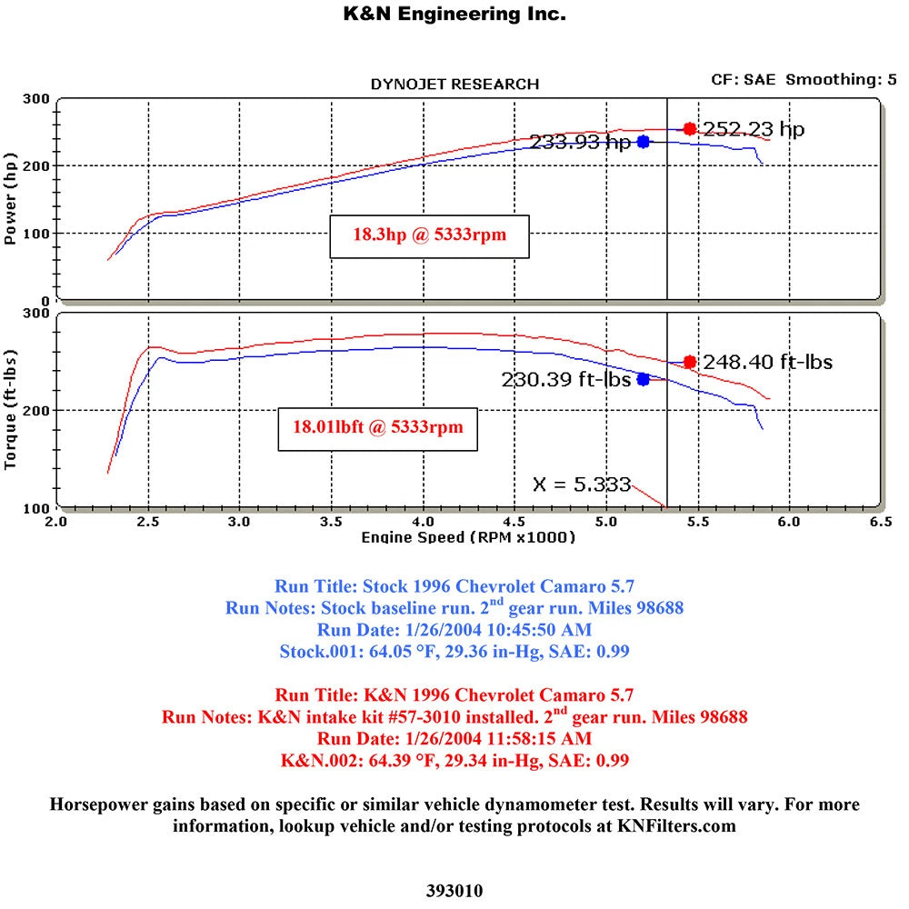 K&N Performance Intake Kit | 1993-1997 Chevrolet Camaro/Pontiac Firebird (57-3010-1)