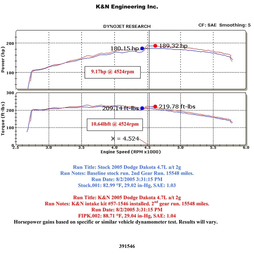 K&N Performance Intake Kit | Dodge Dakota (05-06) (57-1546)