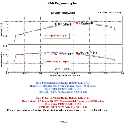 K&N Performance Intake Kit | Dodge Dakota (05-06) (57-1546)