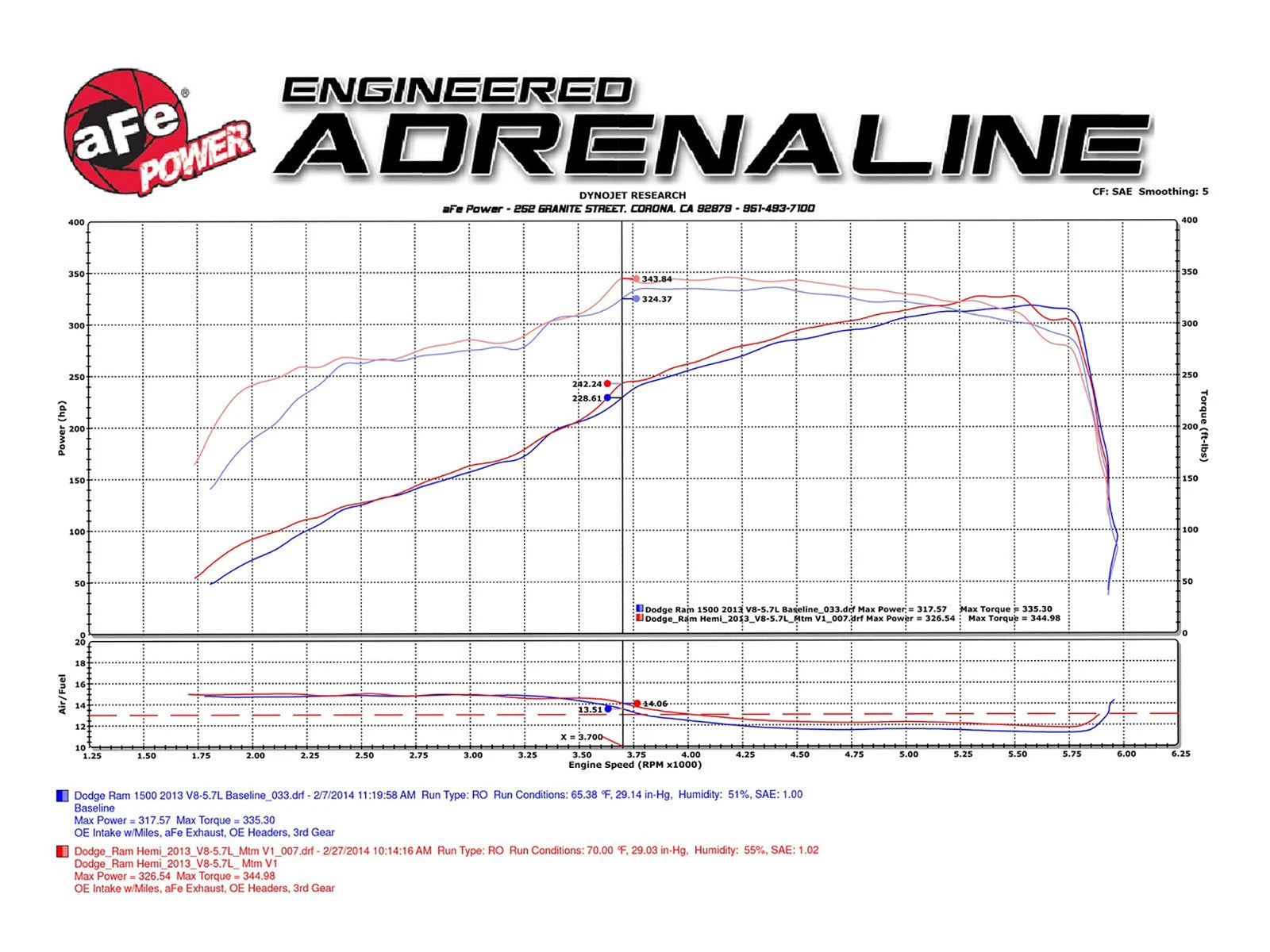 aFe Momentum GT 5R Stage-2 Si Cold Air Intake Dodge Ram 09-24 (54-72102)