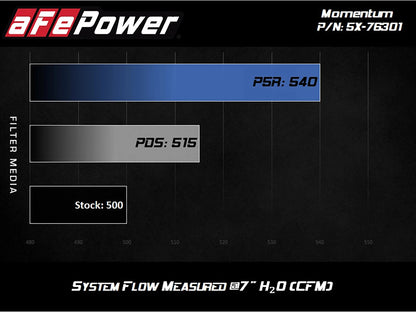 aFe Momentum PRO DRY S Intake System | BMW M5 (F10) V8 4.4L TT (12-14) (51-76301)