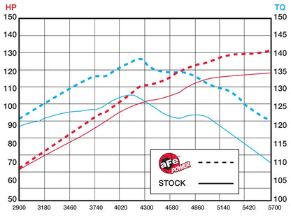 aFe Takeda Stage-2 Cold Air Intake System | Mazda 3 (10-11) L4-2.5L (TA-4107P)