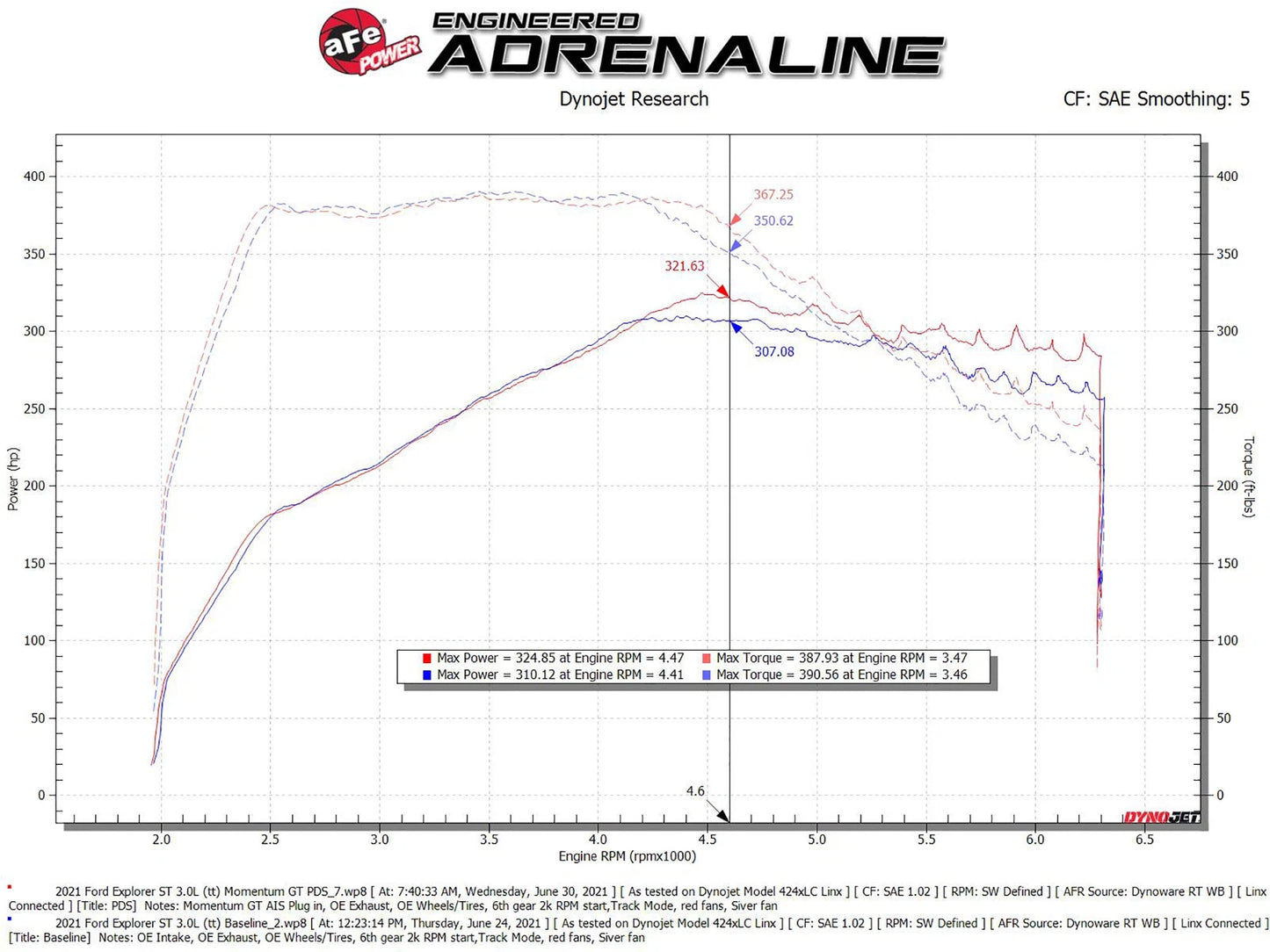 aFe Momentum GT Pro Dry S Cold Air Intake | Ford Explorer ST V6-3.0L TT (20-21) (50-70076D)