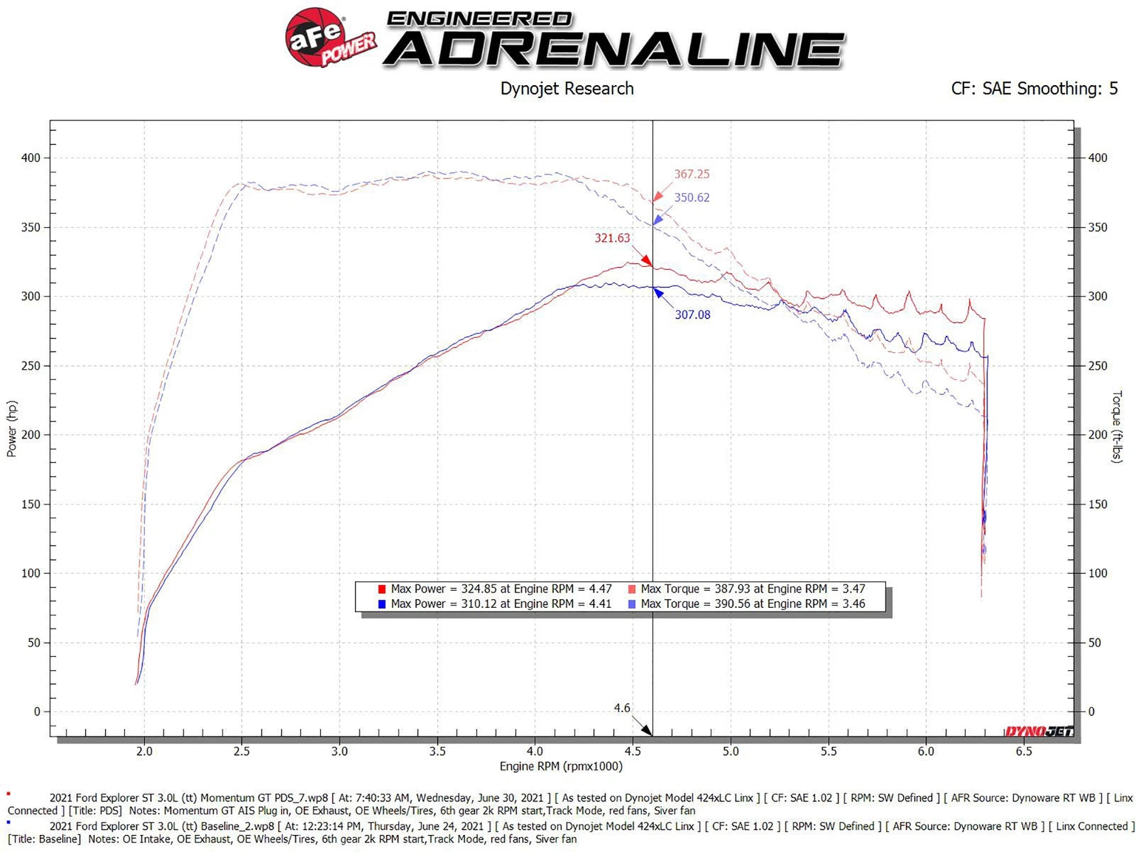 aFe Momentum GT Pro Dry S Cold Air Intake | Ford Explorer ST V6-3.0L TT (20-21) (50-70076D)