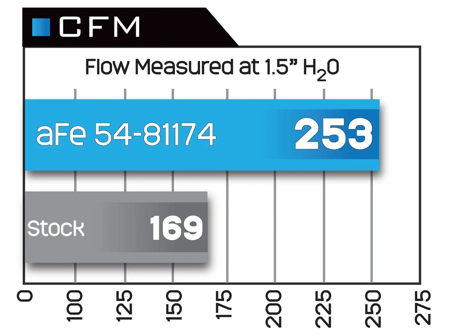 aFe MagnumFORCE Stage-2 Intake | Toyota Tundra/Sequoia (07-22) (51-81174)