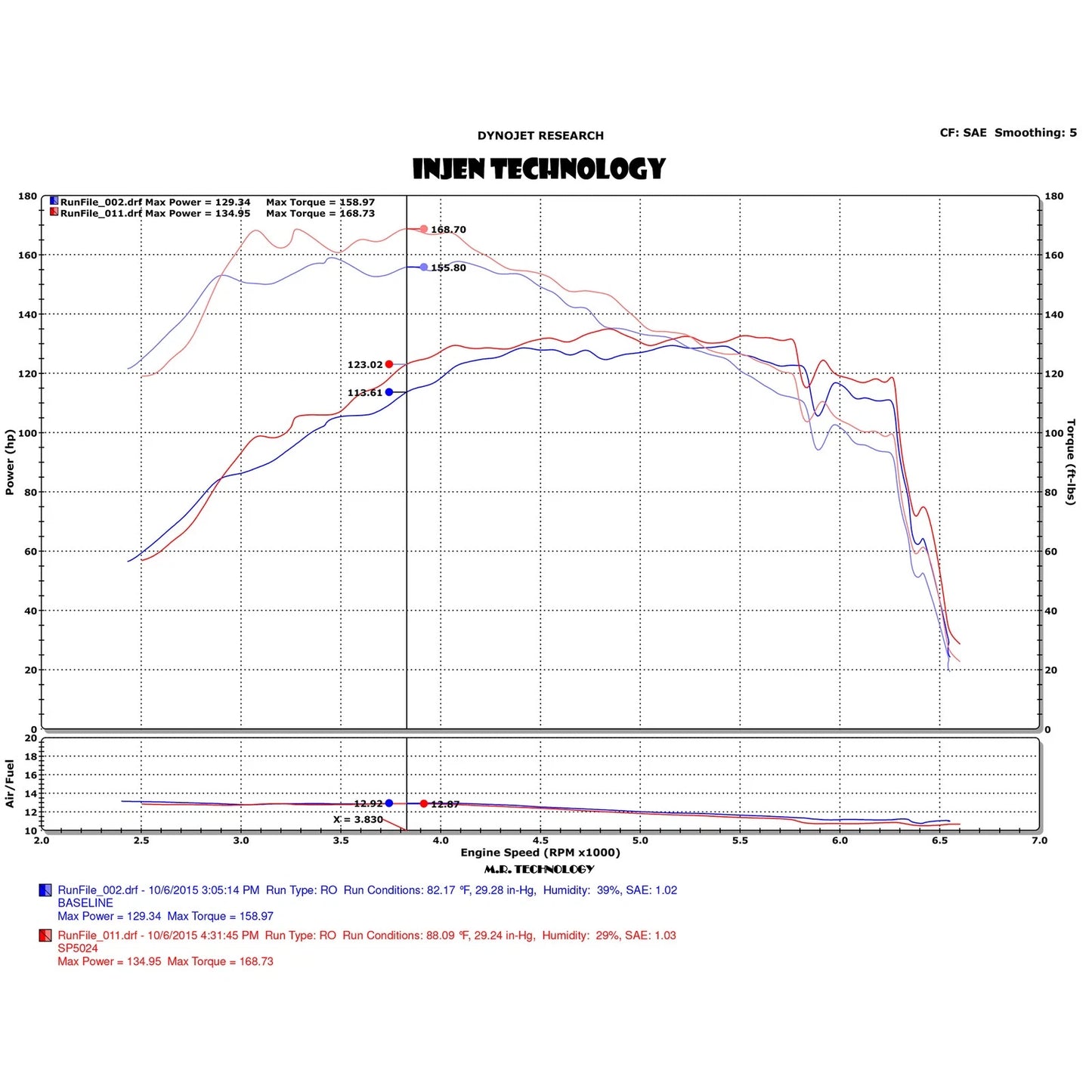 Injen 15-19 Fiat Abarth 1.4L Turbo Short Ram Intake w/ MR Tech | Fiat 500/500C/500e (07-26)