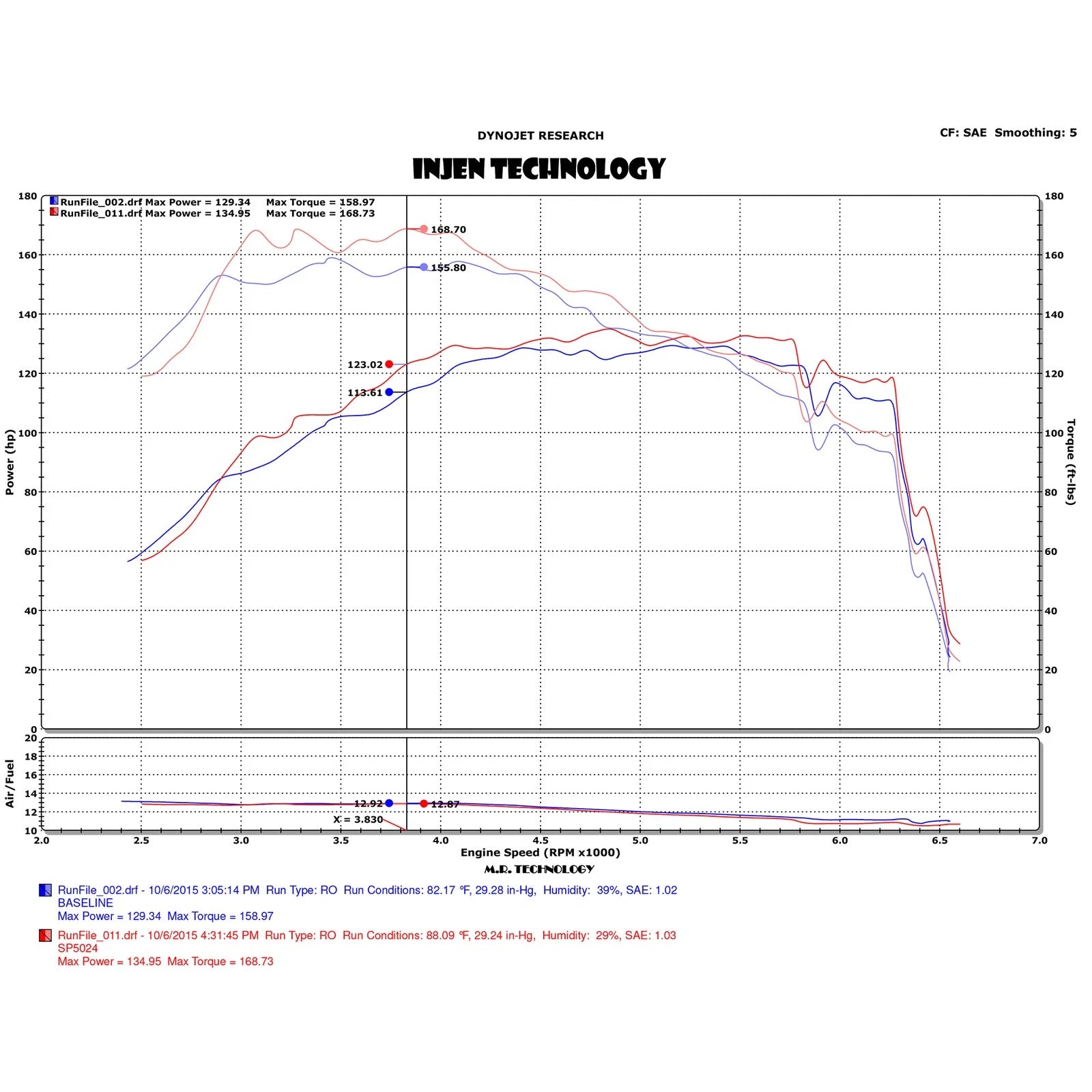 Injen 15-19 Fiat Abarth 1.4L Turbo Short Ram Intake w/ MR Tech | Fiat 500/500C/500e (07-26)