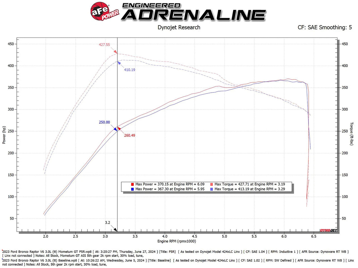 aFe Momentum GT Cold Air Intake | Ford Bronco Raptor (50-70109R)