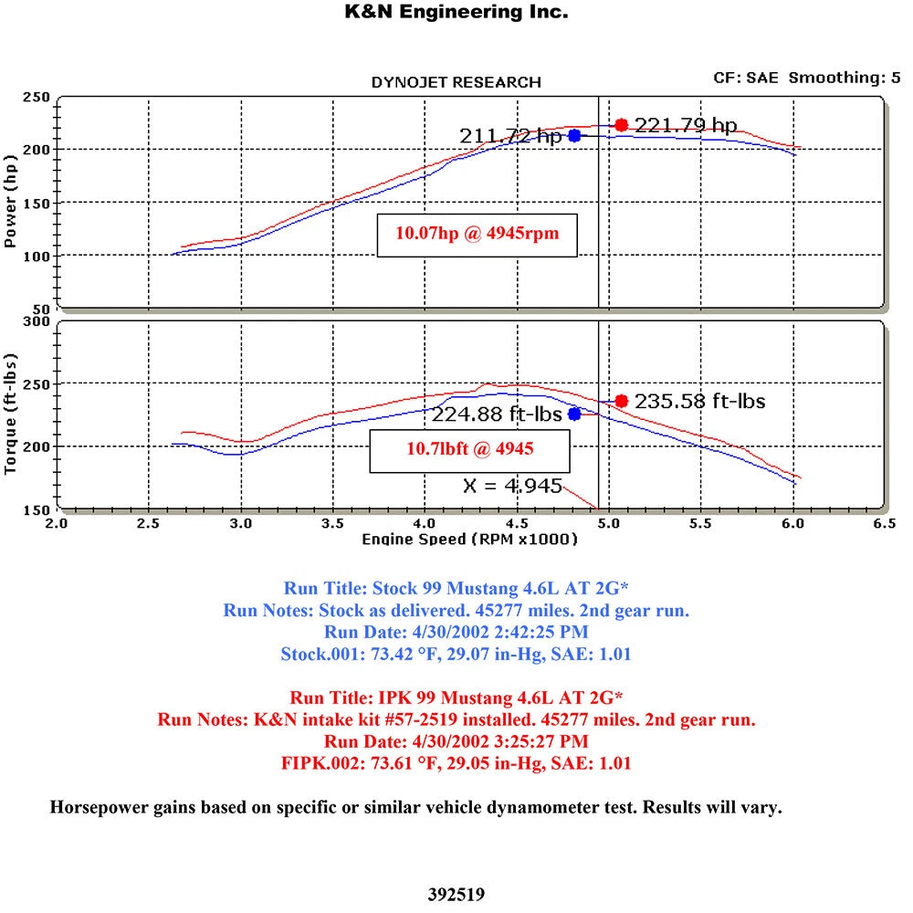 K&N Performance Intake Kit | 1996-2004 Ford Mustang GT (57-2519-3)