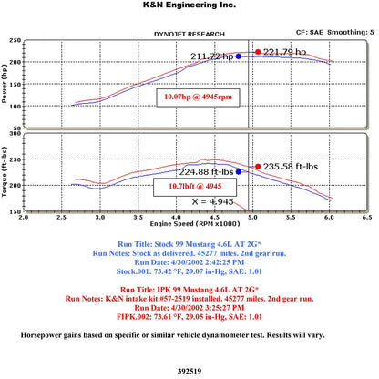 K&N Performance Intake Kit | 1996-2004 Ford Mustang GT (57-2519-3)