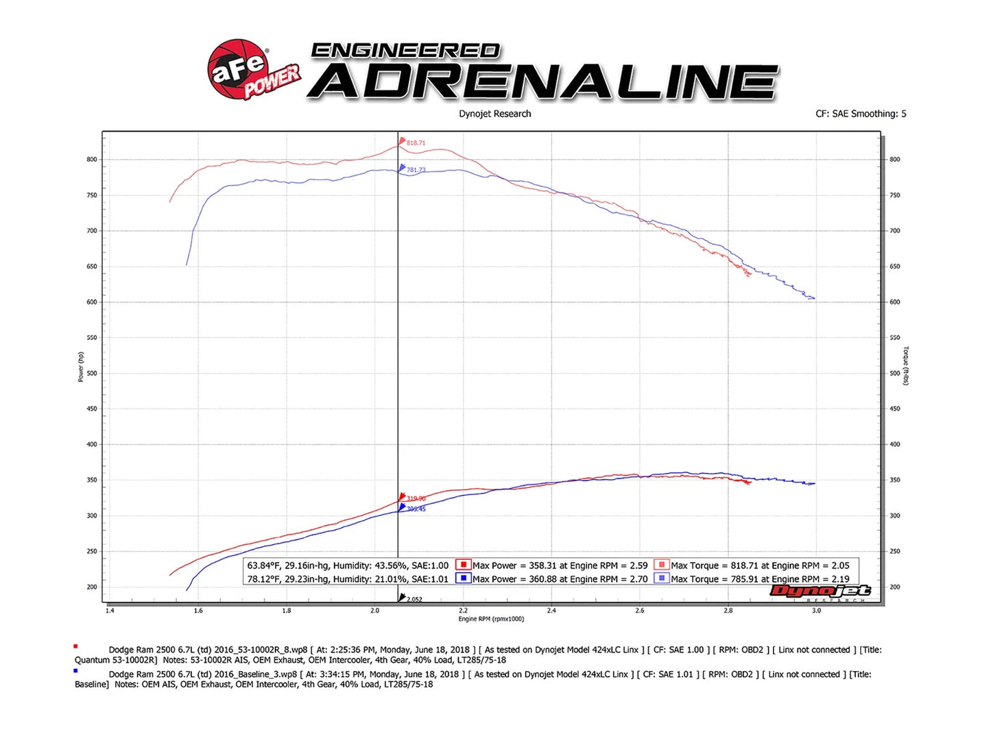 aFe Quantum Pro 5R Cold Air Intake | Dodge Cummins L6 6.7L (13-18) (53-10002R)