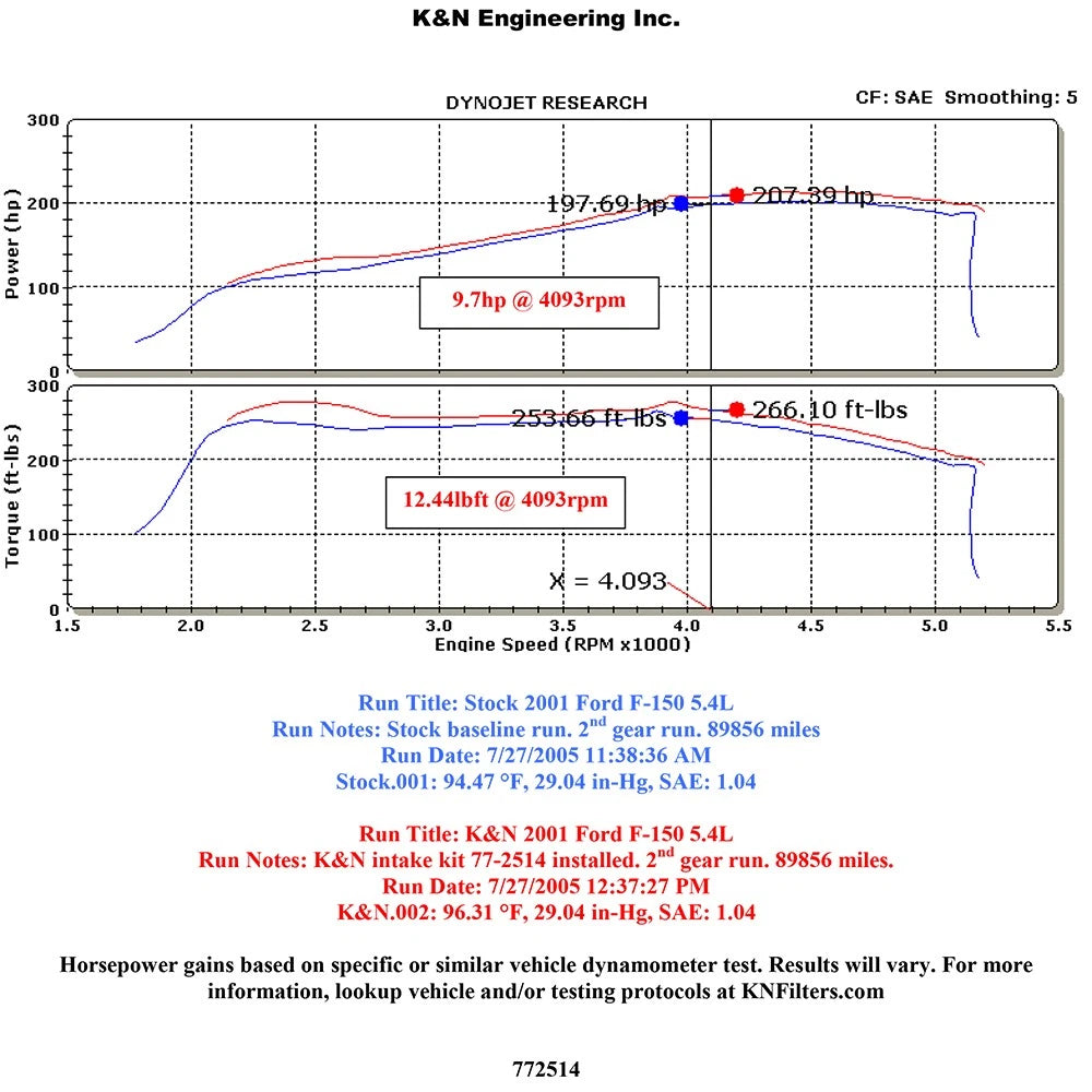 K&N High Flow Performance Kit | Ford F-150 V8 (97-04) (77-2514KP)