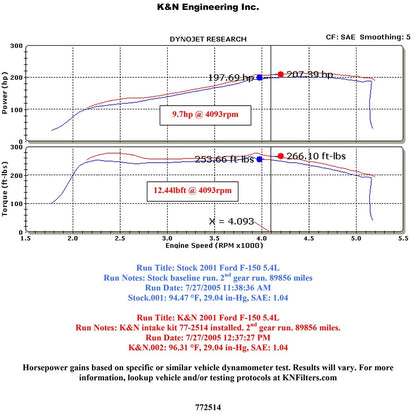 K&N High Flow Performance Kit | Ford F-150 V8 (97-04) (77-2514KP)
