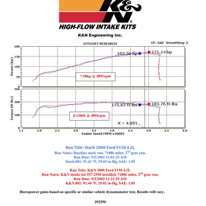 K&N Performance Intake Kit | Ford F-150 (97-04) V6-4.2L (57-2550)