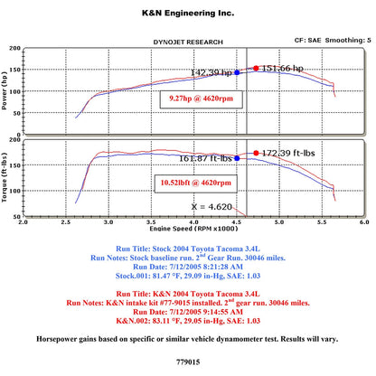 K&N High Flow Performance Kit | Toyota Tacoma/4Runner (99-04) (77-9015KP)