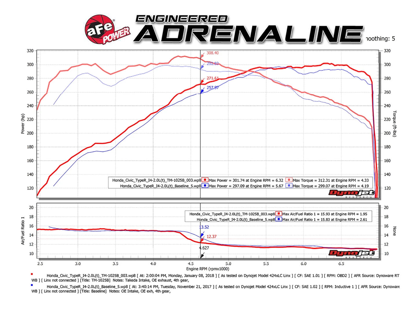 aFe Momentum GT Pro 5R Cold Air Intake | Honda Civic Type R L4-2.0L (17) (TM-1025B-R)