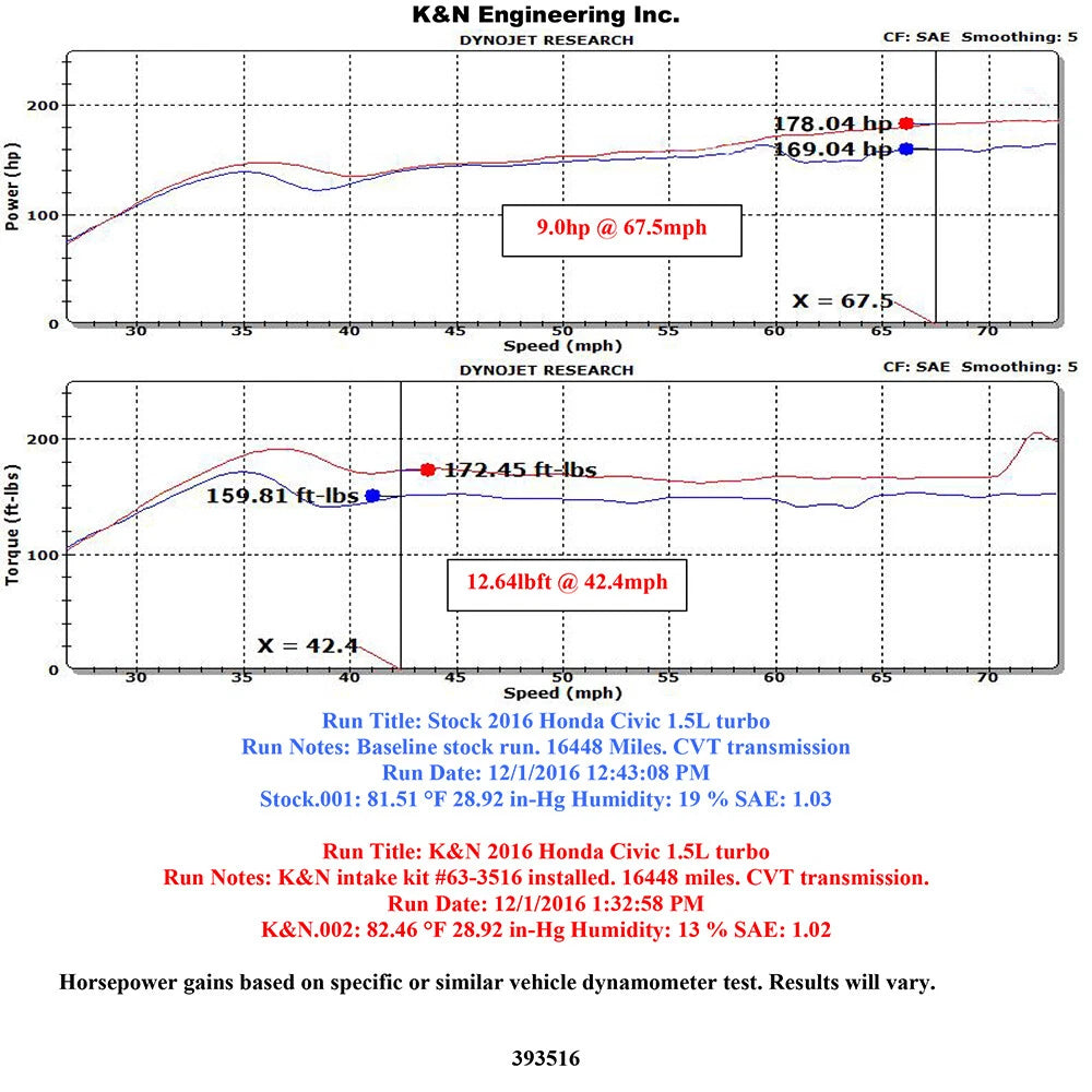 K&N 2016 Honda Civic L4-1.5L AirCharger Performance Intake Kit | Honda Civic (63-3516)