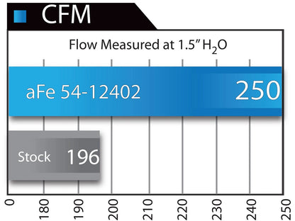aFe Magnum FORCE Stage-2 CAI w/ Pro 5R Filter Dodge Ram 09-24 (54-12402)