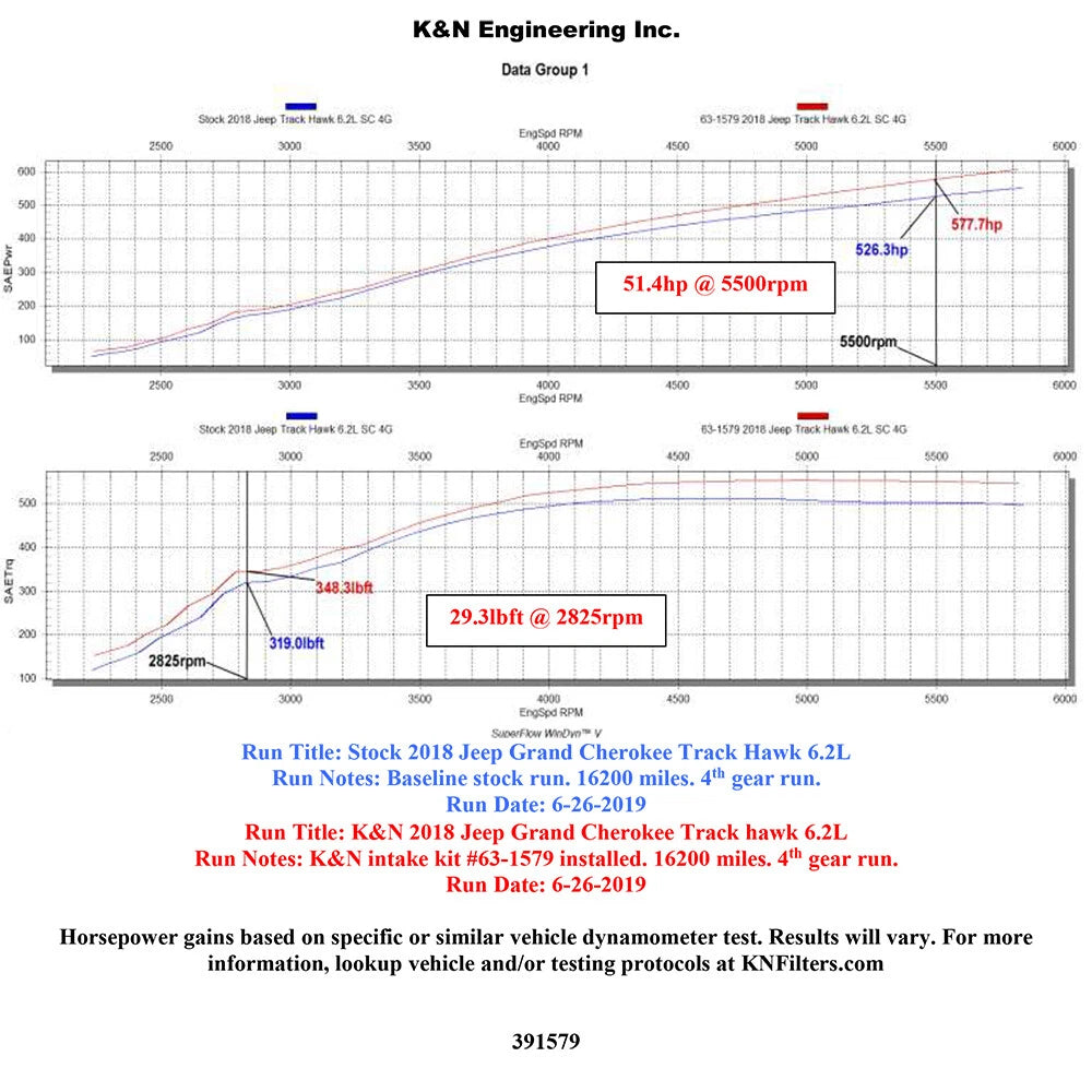 K&N 18-19 AirCharger Performance Intake | Jeep Grand Cherokee Trackhawk (18-19) (63-1579)