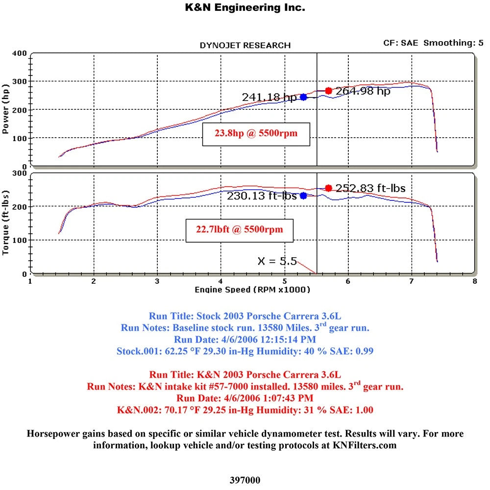 K&N Engineering Performance Intake Kit: Porsche Carrera 996 1999 - 2005