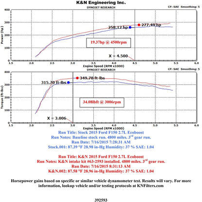K&N 2015 Ford F150 2.7L V6 Performance Intake Kit | Ford F150 (15) (57-2593)