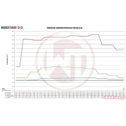 Wagner Tuning Competition Intercooler Kit | 2017-2021 Audi S4 and 2018-2021 Audi S5 (200001120USA.KITSINGLE)